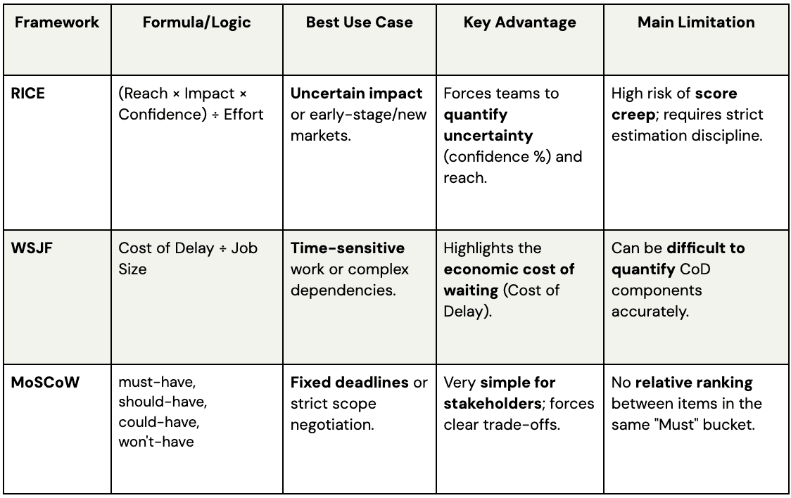 Product prioritization frameworks comparison table